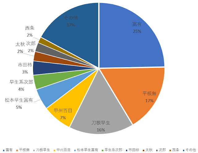 柿の品種別の日本の作付面積をグラフで示すと、柿の種類別栽培面積は下記のとおりです。上位１０種で柿の栽培面積の８３％を占めることが分かります。