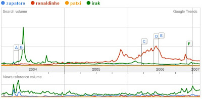 google trend zapatero,ronaldinho,patxi,irak