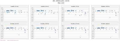 SPX Short Options Straddle Scatter Plot DIT versus P&L - 38 DTE - Risk:Reward 10% Exits