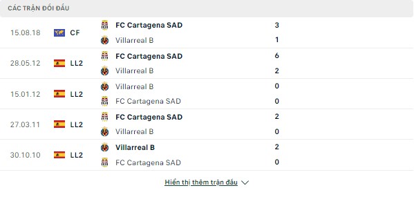 Soi kèo La Liga 2-Cartagena vs Villarreal B, 01h ngày 8/12 Doi-dau-7-12