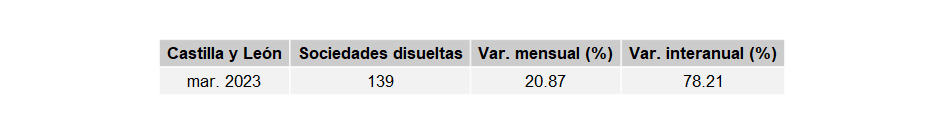 sociedades_mercantiles_CastillayLeon_mar23-5 Francisco Javier Méndez Liron