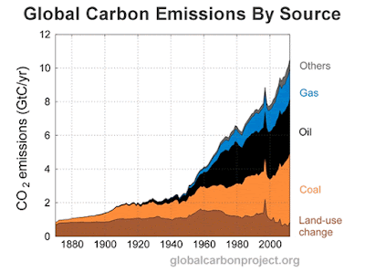 Bronnen van CO2 productie