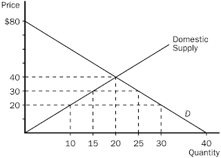 Chapter 9: Application: International Trade - Principles of Economics Test Bank Mankiw