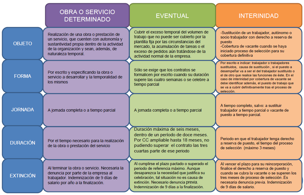 Cuadro de contratos de trabajo