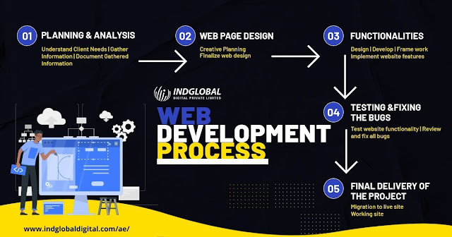 Web Development process