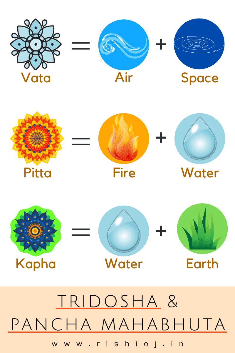 tridosha-and-pancha-mahabhuta