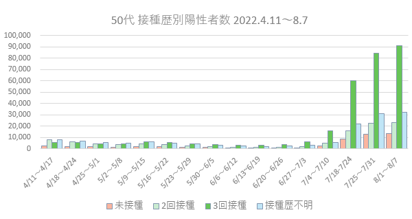 50代感染状況