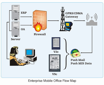 mobile office flow diagram