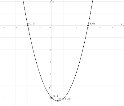 Gambar atau Sketsa grafik fungsi $y = x^2 - x - 6$