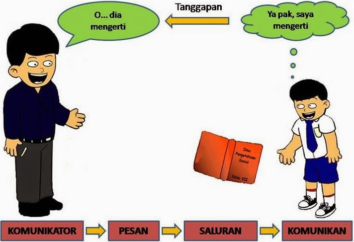 Pembelajaran IPS siswa SMP: Komunikasi