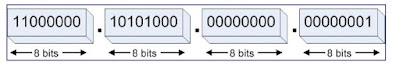 Direccionamiento IPv4 dividido en 4 bloques