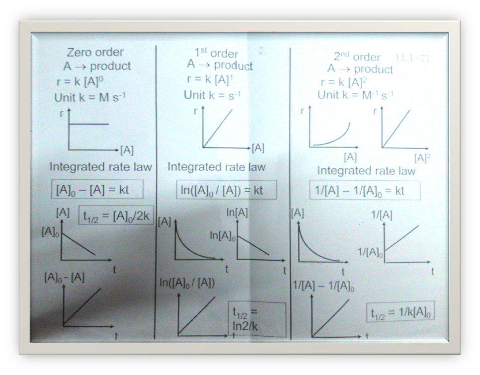 orders of reaction graphs. Rate law and order of reaction