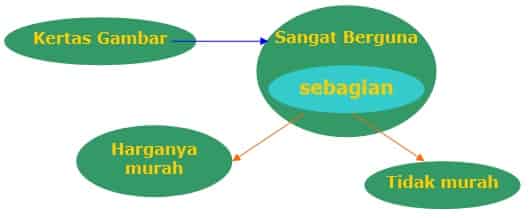 Kunci Jawaban Soal Silogisme 