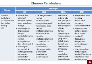 Elemen Perubahan Kurikulum 2013 - 3