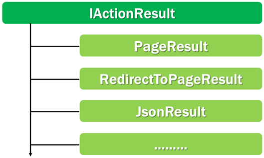 asp.net core iactionresult interface