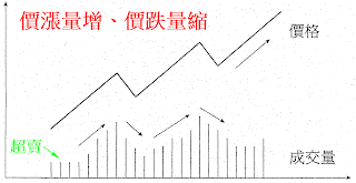 理想的上漲趨勢示意圖