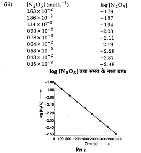 Solutions Class 12 रसायन विज्ञान-I Chapter-4 (रासायनिक बलगतिकी)