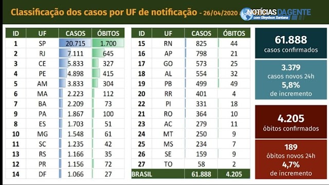 Casos de Covid-19 no Brasil passam de 61,8 mil; nº de morto é de 4.205