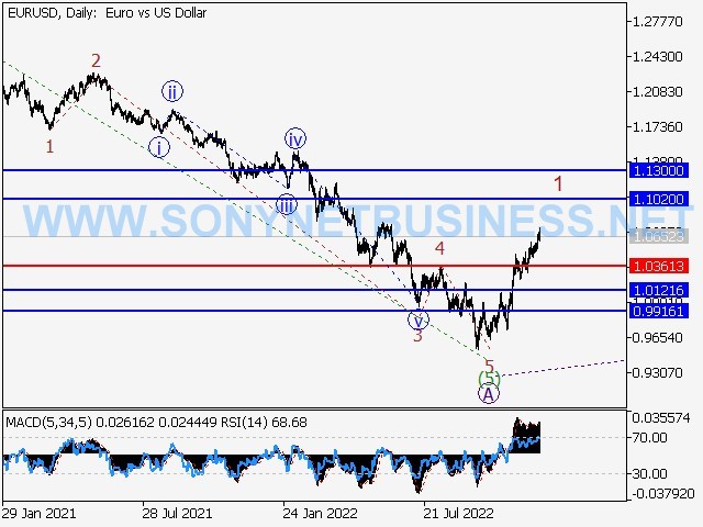 EURUSD: Elliott wave analysis and forecast for 16.12.22 – 23.12.22