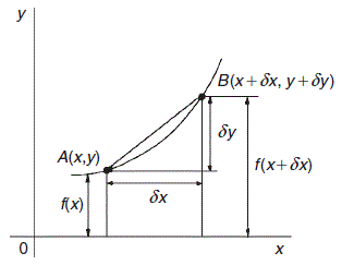 נקודות A, B על עקומה במערכת צירים