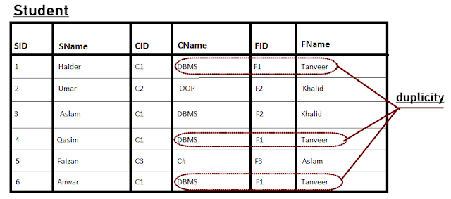 column level redundancy Database normalization