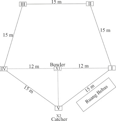 Teknik, Peralatan, Cara Bermain, dan Penilaian Permainan Rounders