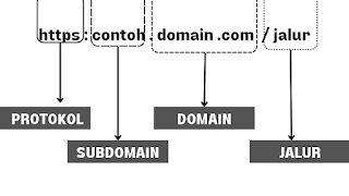 Protokol, Domain, Subdomain, Jalur