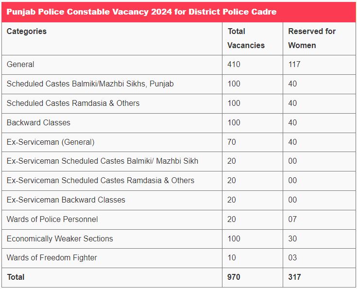 Punjab Police Constable Vacancy 2024