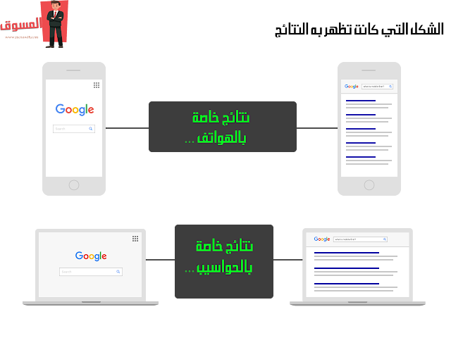 سيو 2019: الدليل الشامل من اجل تصدر نتائج محركات البحث Mobile and Desktop