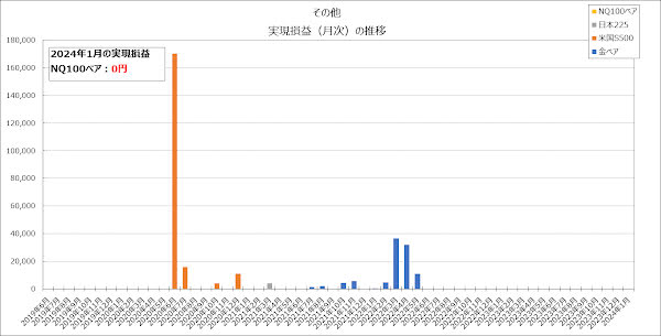 その他の実現損益（月次）の推移