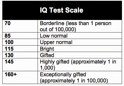 IQ Scale