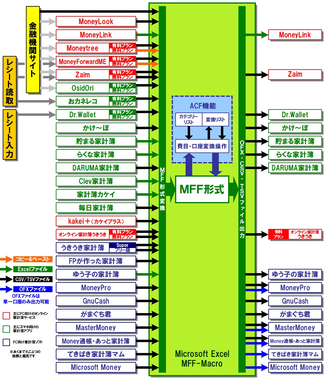 MFFマクロV2.36の動作概念図