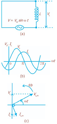(a) Rangkaian induktif (b) Arus berbeda fase dengan tegangan (c) Diagram fasor arus dan tegangan yang berbeda fase