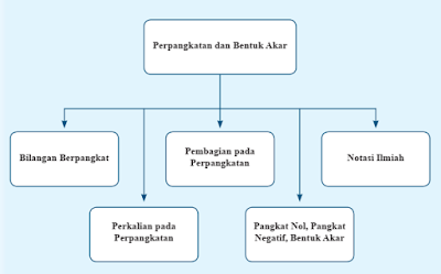 Matematika Bilangan berpangkat