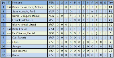 Clasificación del Primer Gran Torneo Internacional de Ajedrez de Santander, 1958