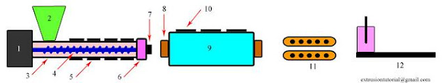 Parts of the Extrusion Line