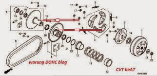 Bagian CVT yang  di lumasi