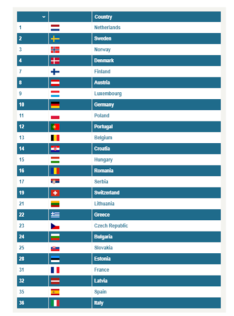 The Ranking of Countries and Regions by English Skills