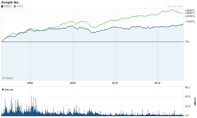 Google Apple long term chart comparison