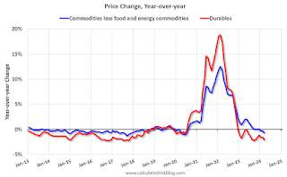 Goods CPI