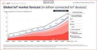 Growth of IoT and Connected Devices:
