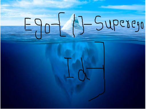 Functions of Id, Ego and Superego