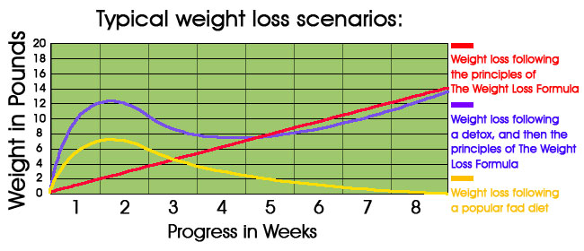 weight loss resorts texas