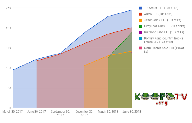 June 30 2018 Nintendo Switch software game sales chart 1-2-Switch ARMS Xenoblade Chronicles 2 Kirby Star Allies Labo Donkey Kong Country: Tropical Freeze Mario Tennis Aces