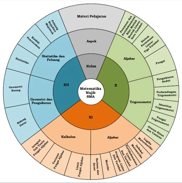 materi matematika wajib SMA kurikulum 2013 (revisi 2016)