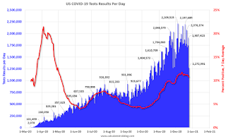 COVID-19 Tests per Day and Percent Positive