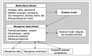 Subsistem Managemen Model