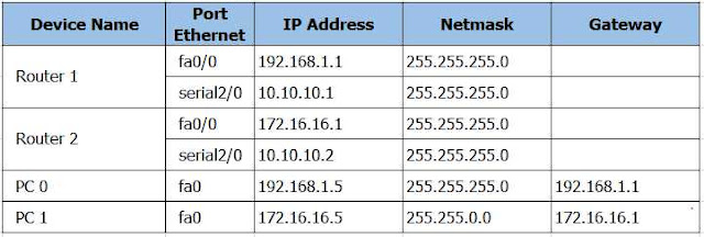 Tabel Routing Dynamic Routing CLI