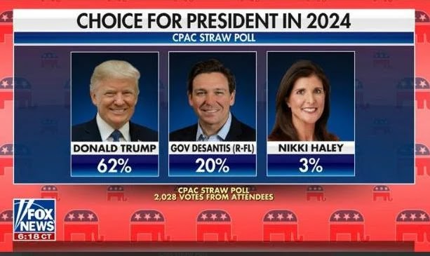 Shady FOX News Hides the Real CPAC Straw Poll Results – Shows Nikki Haley in 3rd When She Was 4th to Businessman Perry Johnson