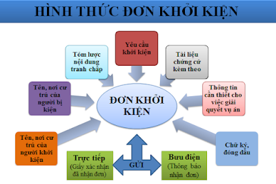 Các biểu mẫu trong tố tụng dân sự (Đơn khởi kiện dân sự)